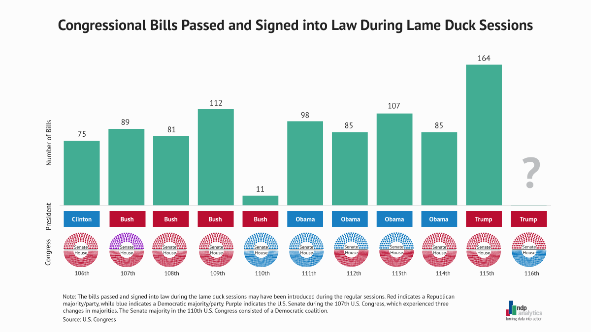 Congressional Bills Passed & Signed into Law During Lame Duck Sessions