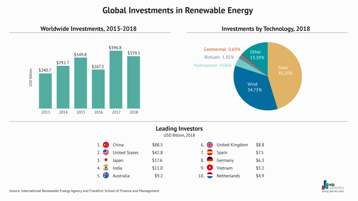Global Investments in Renewable Energy – ndp | analytics