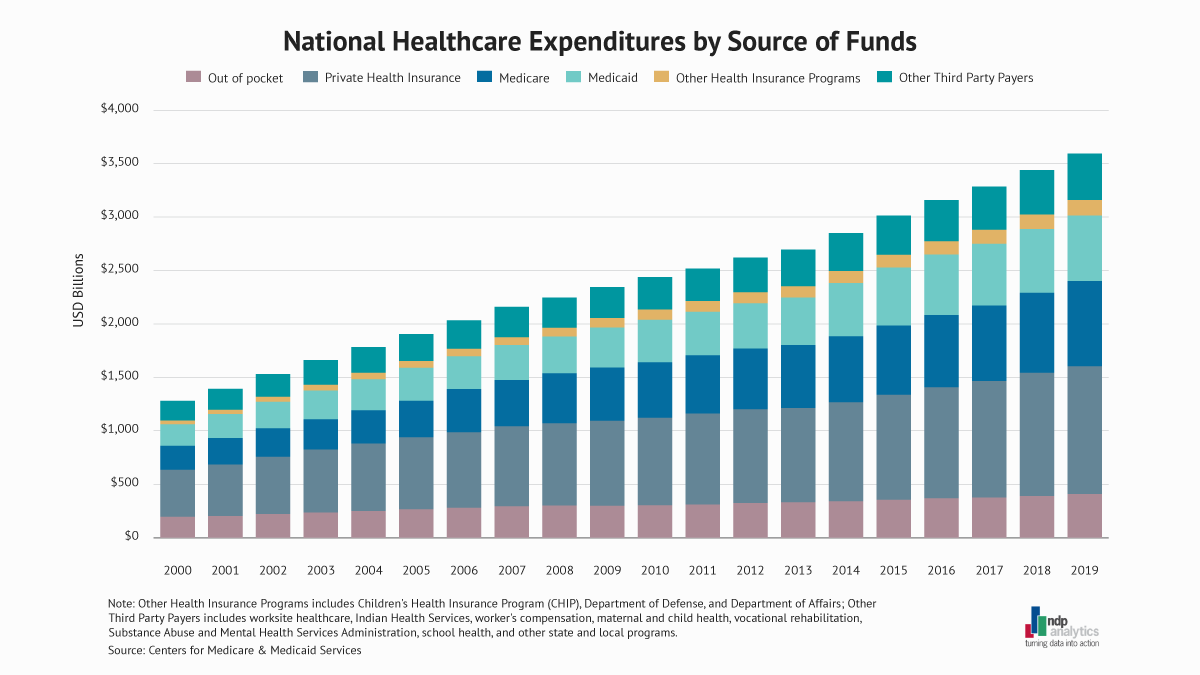 National Healthcare Expenditures By Source Of Funds Ndp Analytics