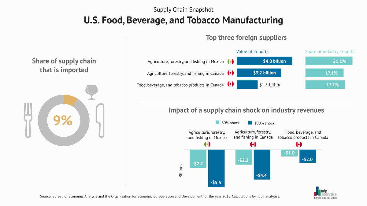 Supply Chain Snapshot U.S. Food, Beverage, and Tobacco Manufacturing ...