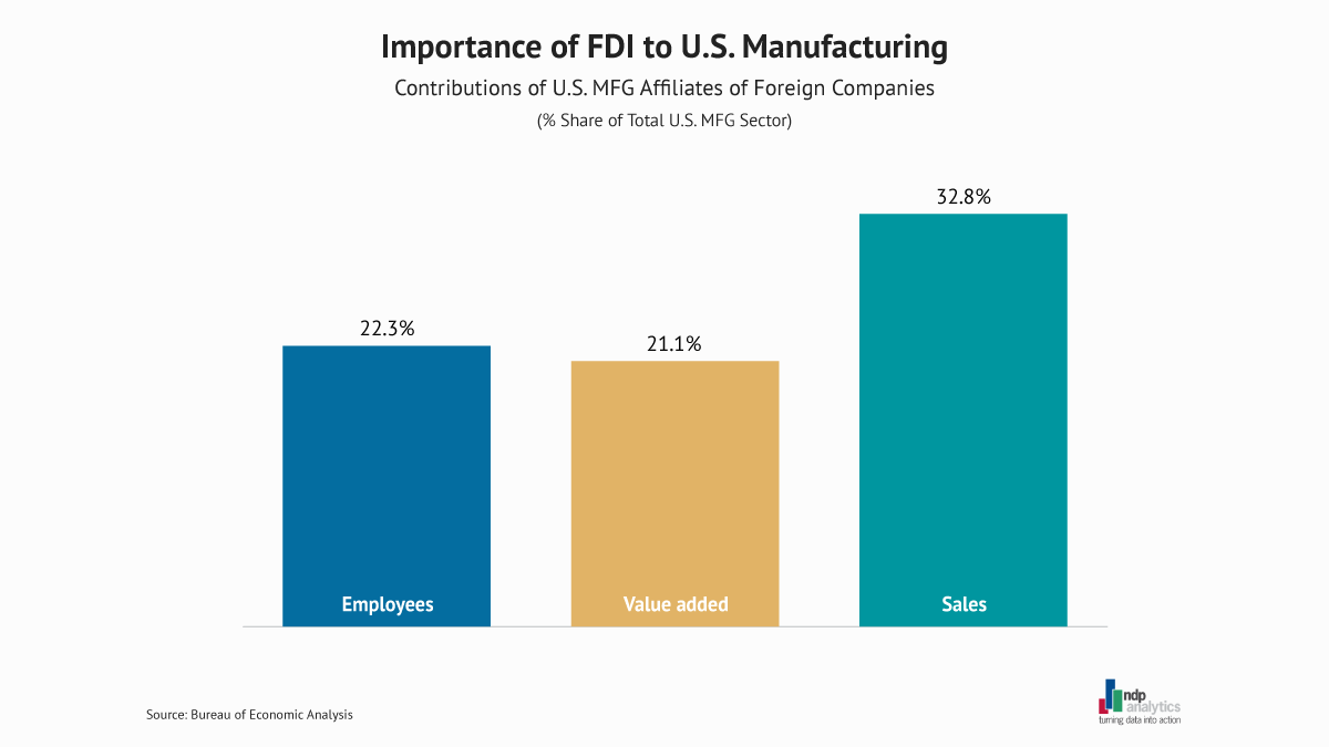 Importance of FDI to U.S. Manufacturing - ndp | analytics