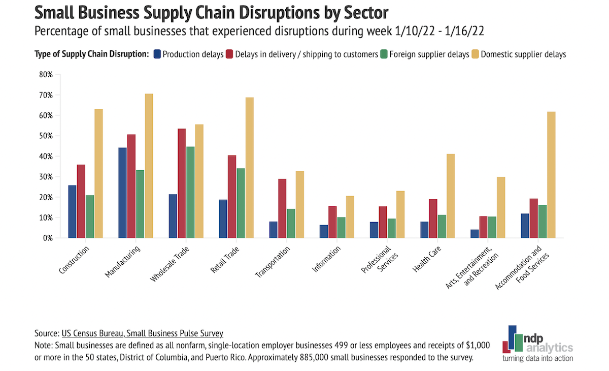 Small Business Supply Chain Disruptions by Sector ndp analytics
